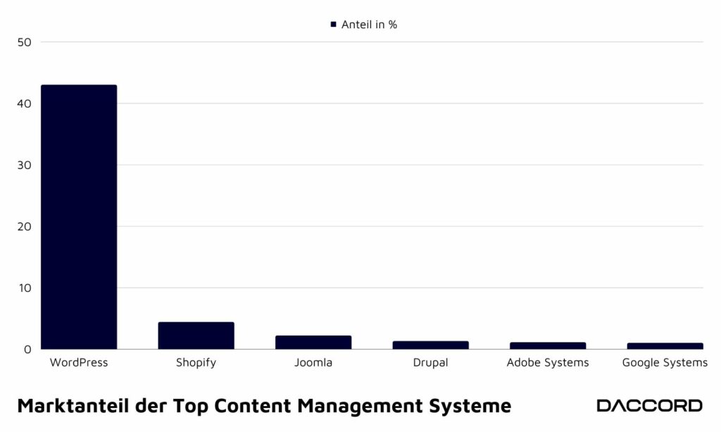 Marktanteil der Top Content Management Systeme 2022.