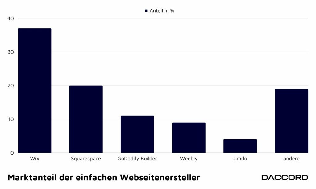 Marktanteil der beliebtesten Baukastensystem in Prozent
